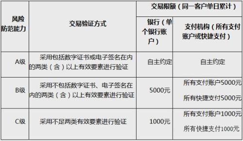 扫码支付每日限额500元，不够用？ 你可能误解了