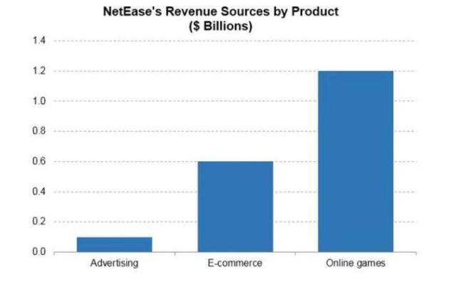 网易电商营收占比逐季提升 跨境电商市场份额