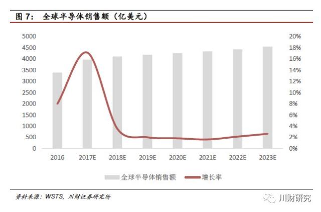 半导体和gdp哪个发展好_IC Insights下修今年半导体业成长率至 1