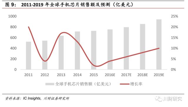 半导体和gdp哪个发展好_IC Insights下修今年半导体业成长率至 1