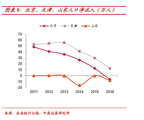 东北净人口流入城市排名_西安人口净流入统计图(2)