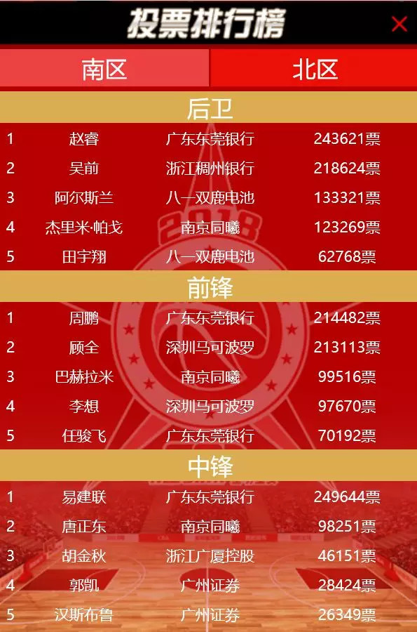 2018CBA全明星首发：阿联票王 小丁领衔北区