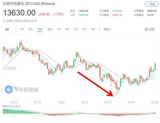 当老师不好！比特币在 2015 年以来的第一个元旦下跌