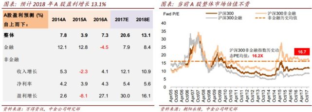 中金2018年十大预测:乘势而上 A股将实现双位