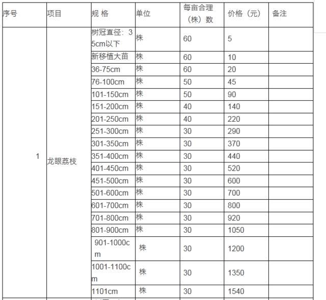 福厦客运专线龙海榜山段征地补偿标准公布