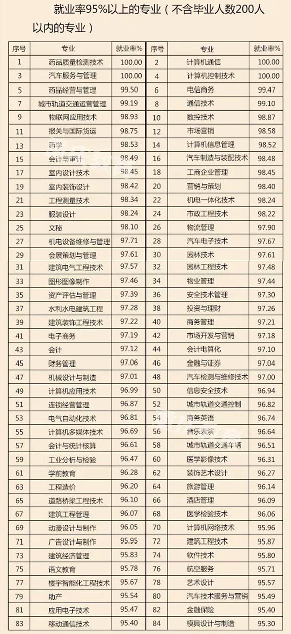 2017重庆高校就业率排名出炉!这些专业就业率