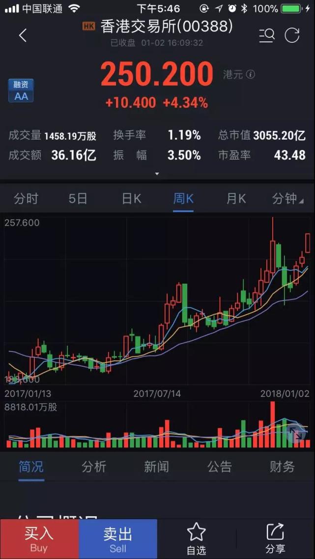 涨幅40%跑赢大盘 港交所是牛市放大器!