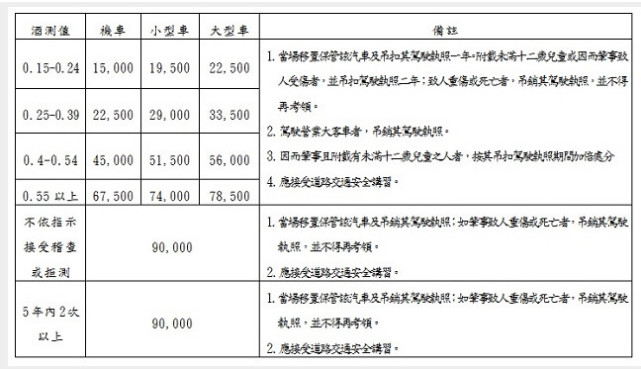 陈乔恩因酒驾在台北被捕 因危害公共安全罪交保2.2万