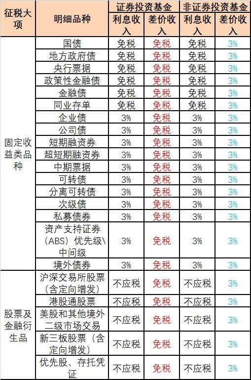 100万亿大资管增值税明细:基金税最少 投资1万