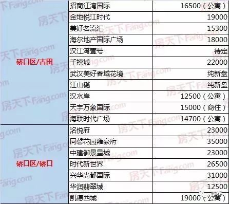 武汉最新楼市统计数据出炉!附新楼盘售价汇总