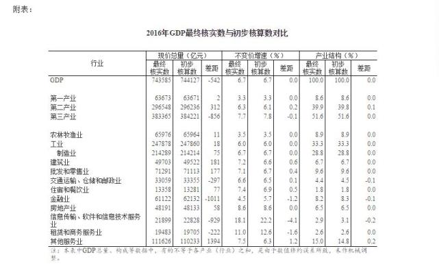 09年各国gdp_统计局：2016年GDP现价总量比初步核算数减少542亿元