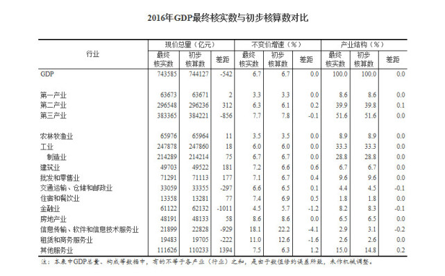 以08年为基期gdp_2017年三季度我国GDP初步核算结果