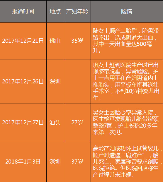 盤點廣東女子生娃險情：女子生完后出事，一天流500毫升血