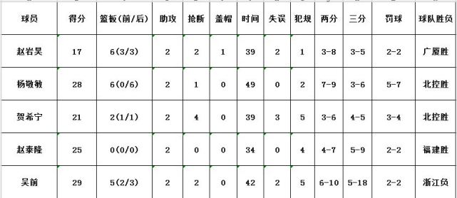 【腾讯CBA专家团】最强阵：小丁阿联双双落选