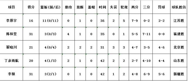 【腾讯CBA专家团】最强阵：小丁阿联双双落选