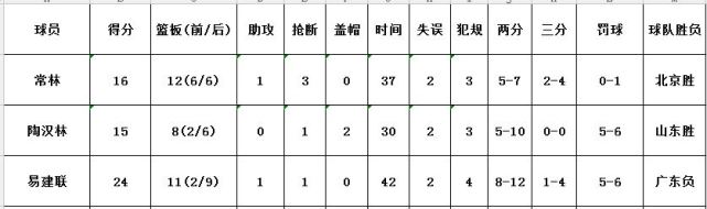 【腾讯CBA专家团】最强阵：小丁阿联双双落选