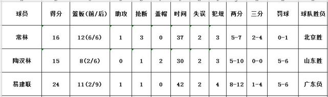 【腾讯CBA专家团】最强阵：小丁阿联双双落选