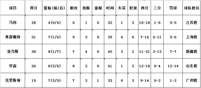 【腾讯CBA专家团】最强阵：小丁阿联双双落选