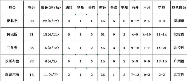 【腾讯CBA专家团】最强阵：小丁阿联双双落选