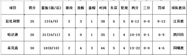 【腾讯CBA专家团】最强阵：小丁阿联双双落选