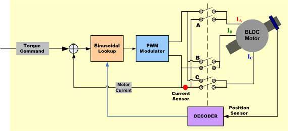 bldc电机正弦波控制器的简化框图