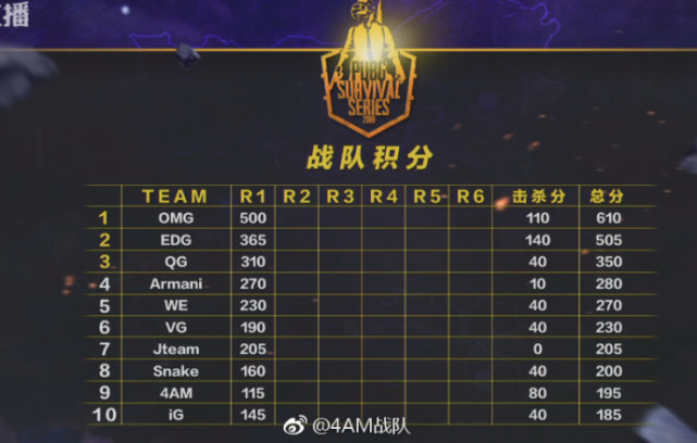 职业病?韦神中耳炎曾带病上场 4AM战队:全队