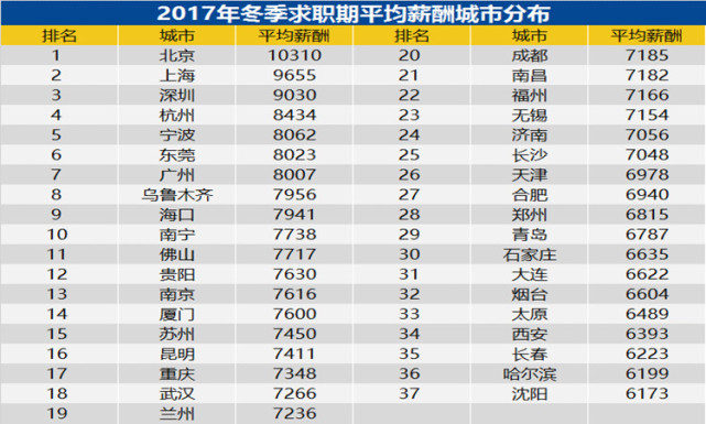 长沙冬季招聘平均薪酬7048元 全国排名第25位