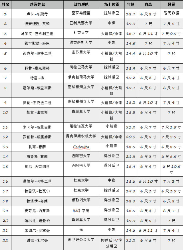 ESPN最新选秀模拟榜：东契奇领头小库里进前十