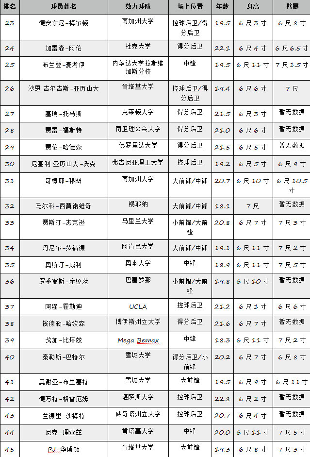 ESPN最新选秀模拟榜：东契奇领头小库里进前十