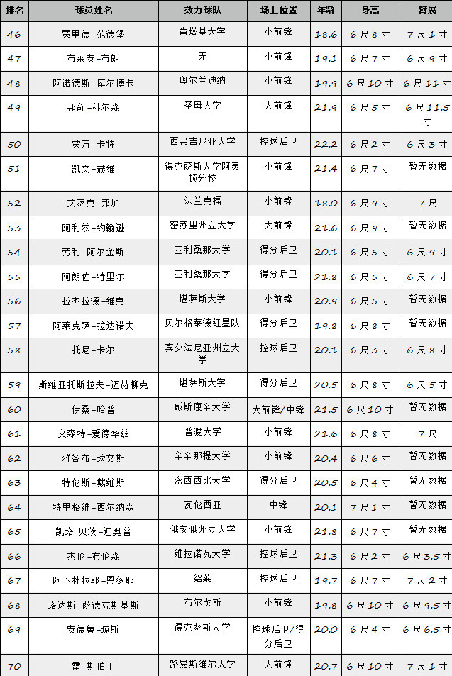 ESPN最新选秀模拟榜：东契奇领头小库里进前十