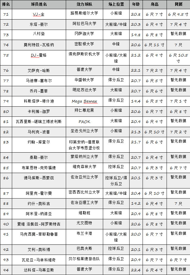ESPN最新选秀模拟榜：东契奇领头小库里进前十
