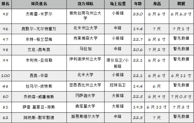 ESPN最新选秀模拟榜：东契奇领头小库里进前十
