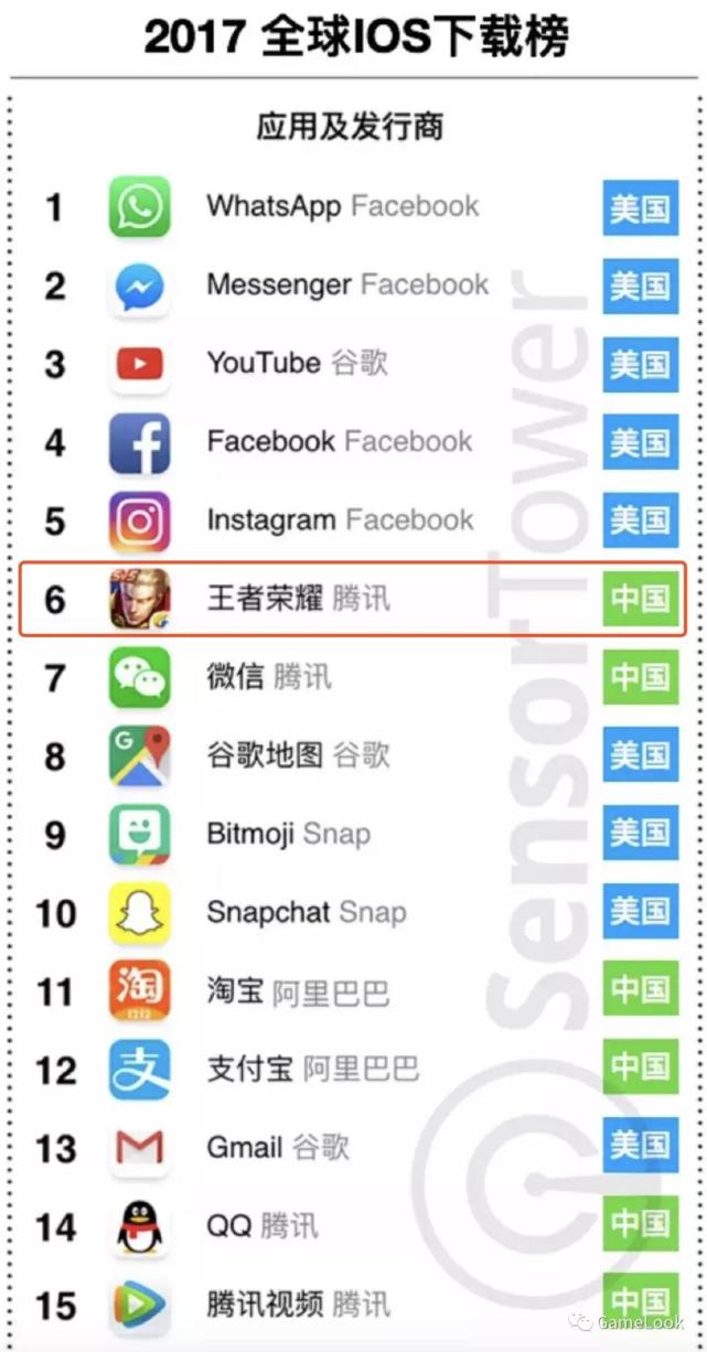 2017全球手游收入榜:《王者荣耀》近300亿 全