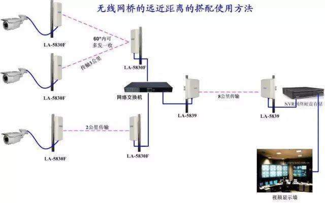 模拟无线监控设备;如果是网络高清摄像机,您前端采用无线网桥来传输