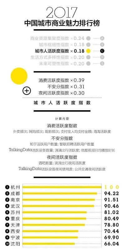 宁波成为新一线城市 最新中国城市分级