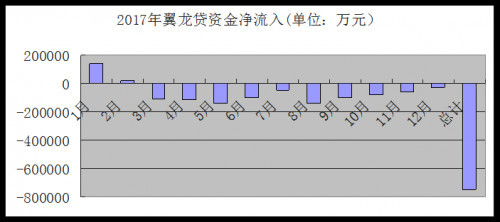 深陷流动性风险，融资早已花光？翼龙贷被联想抛弃？