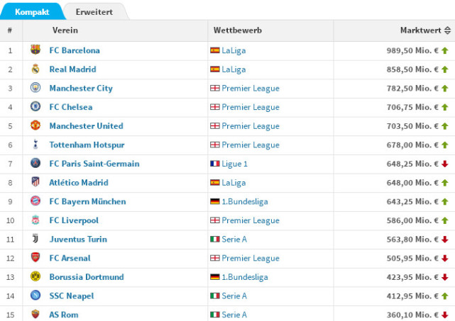 足坛球队身价榜:巴萨第1超皇马1亿多 曼城英超