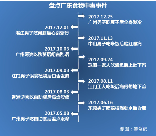 盘点广东食物中毒事件:男子吃狗爪豆后全身发冷