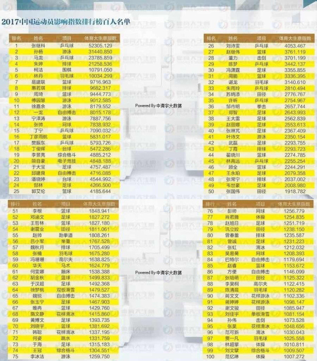 2017中国运动员影响力排行榜 UZI上榜排名二十