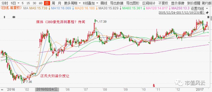 高溢价收购关联资产，信中利“大佬”汪潮涌进场养壳遭深交所问询(图4)