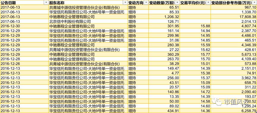 高溢价收购关联资产，信中利“大佬”汪潮涌进场养壳遭深交所问询(图6)