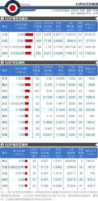 2017珠三角城市gdp_中国城市GDP排名2017年排行榜：中国各大城市GDP排名城市地...