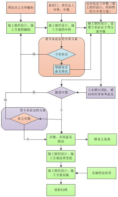 大项目需要编制的100个施工组织及专项方案及审批流程