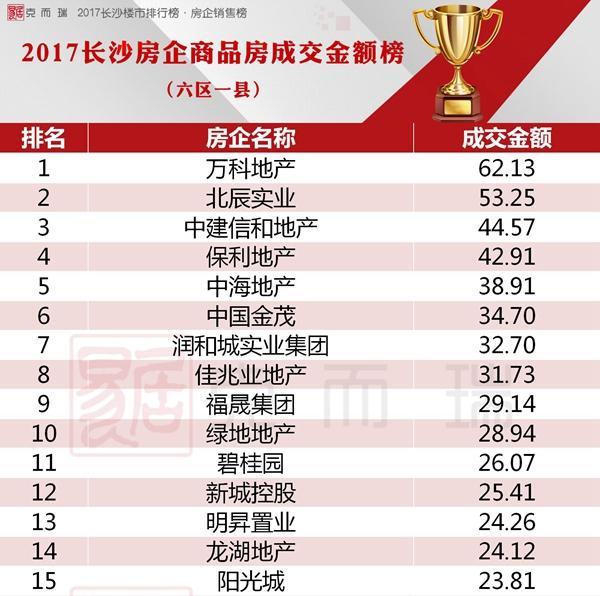 用数据说话 2017年长沙这些楼盘卖得最火