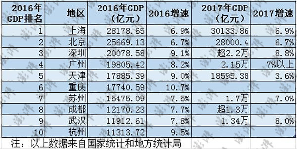 2019年天津gdp_2017年经济总量破80万亿2019实施GDP统一核算2