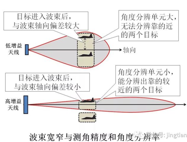 歪解雷达3:波束形状—以"瘦"为美