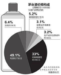 揭秘茅台价格暴涨利益链条:公款消费还是个人购买?
