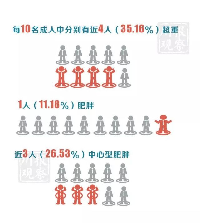 四川人健康報告：全省成年男性平均身高163.5cm