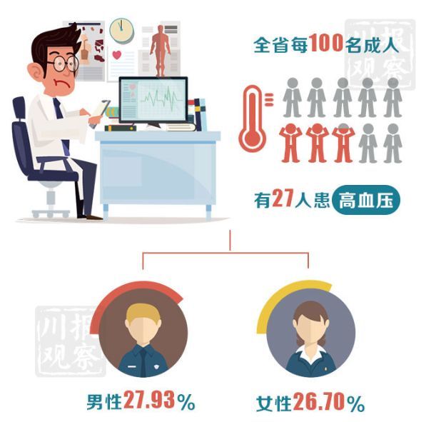 四川人健康報告：全省成年男性平均身高163.5cm