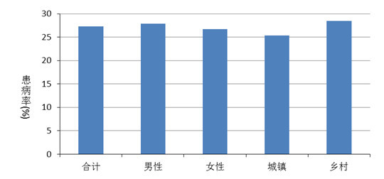 四川人健康報告：全省成年男性平均身高163.5cm